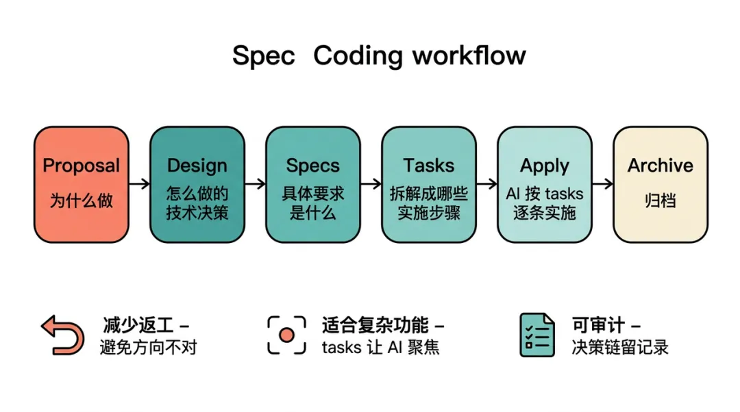 Spec Coding 工作流程